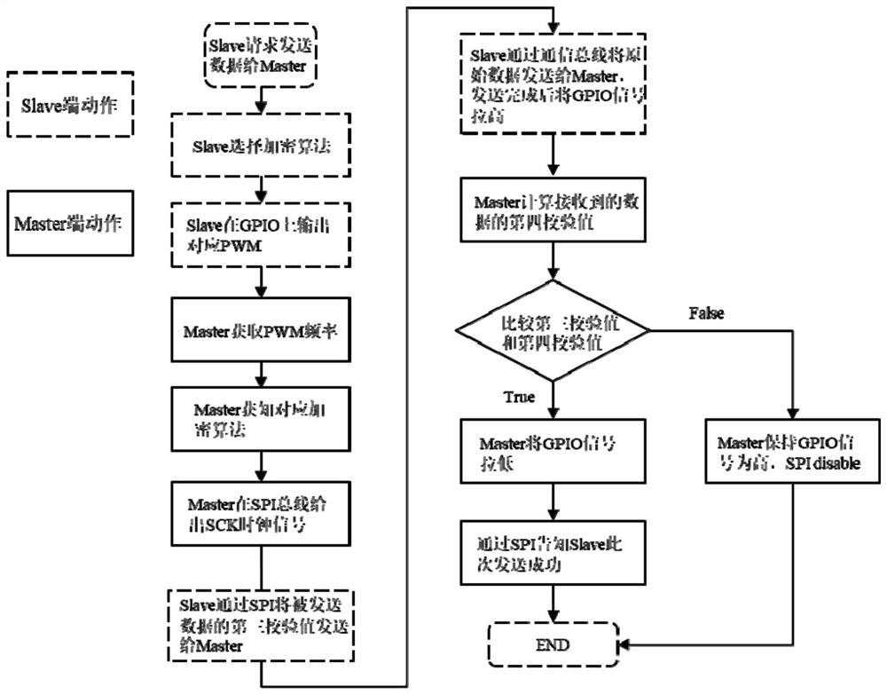 Method and system for improving data transmission security