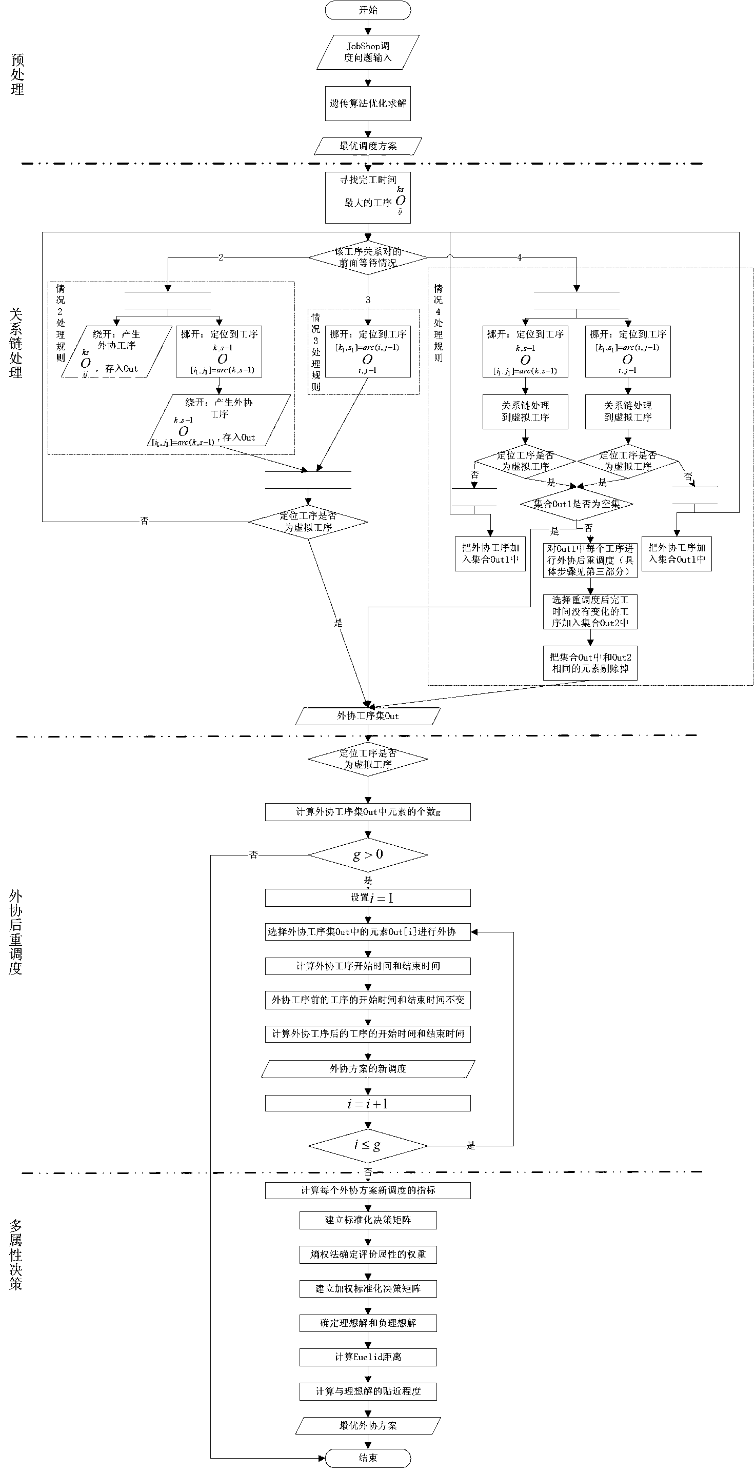 Operation workshop scheduling key outside cooperation process identification method based on relation chains