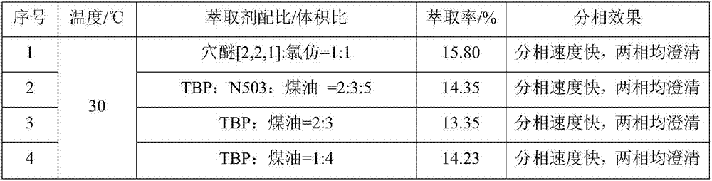 Method of extracting lithium isotope &lt;6&gt;Li with centrifugal extraction machine