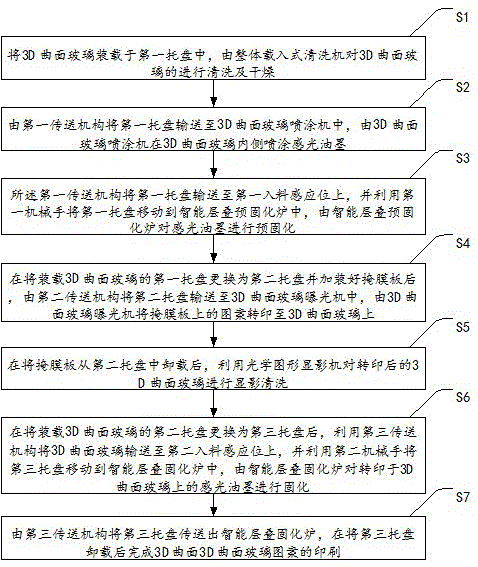 Printing method and device of 3D curved glass pattern