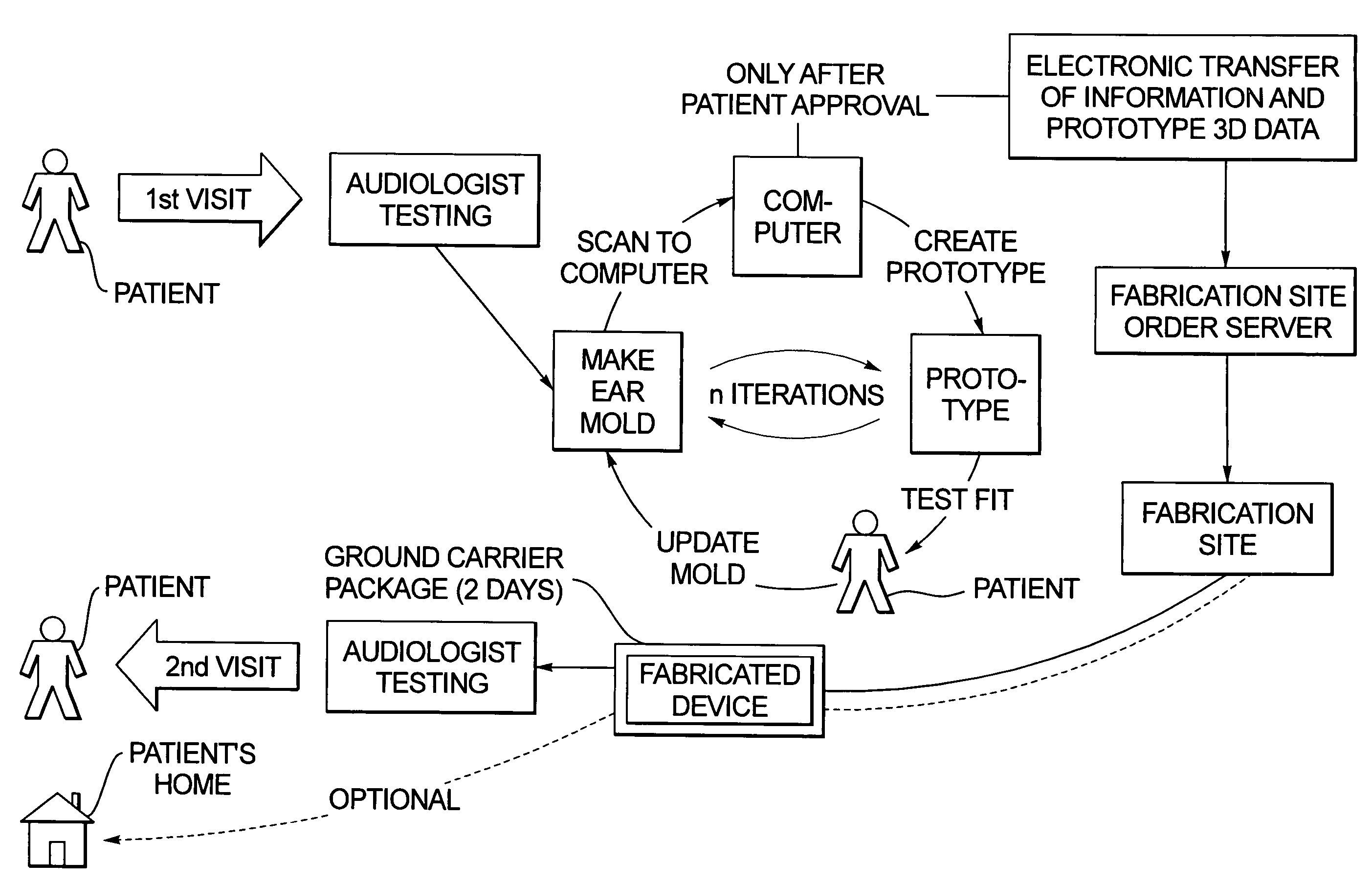 Method for fabricating a hearing aid shell and mold incorporating test fitting by the user