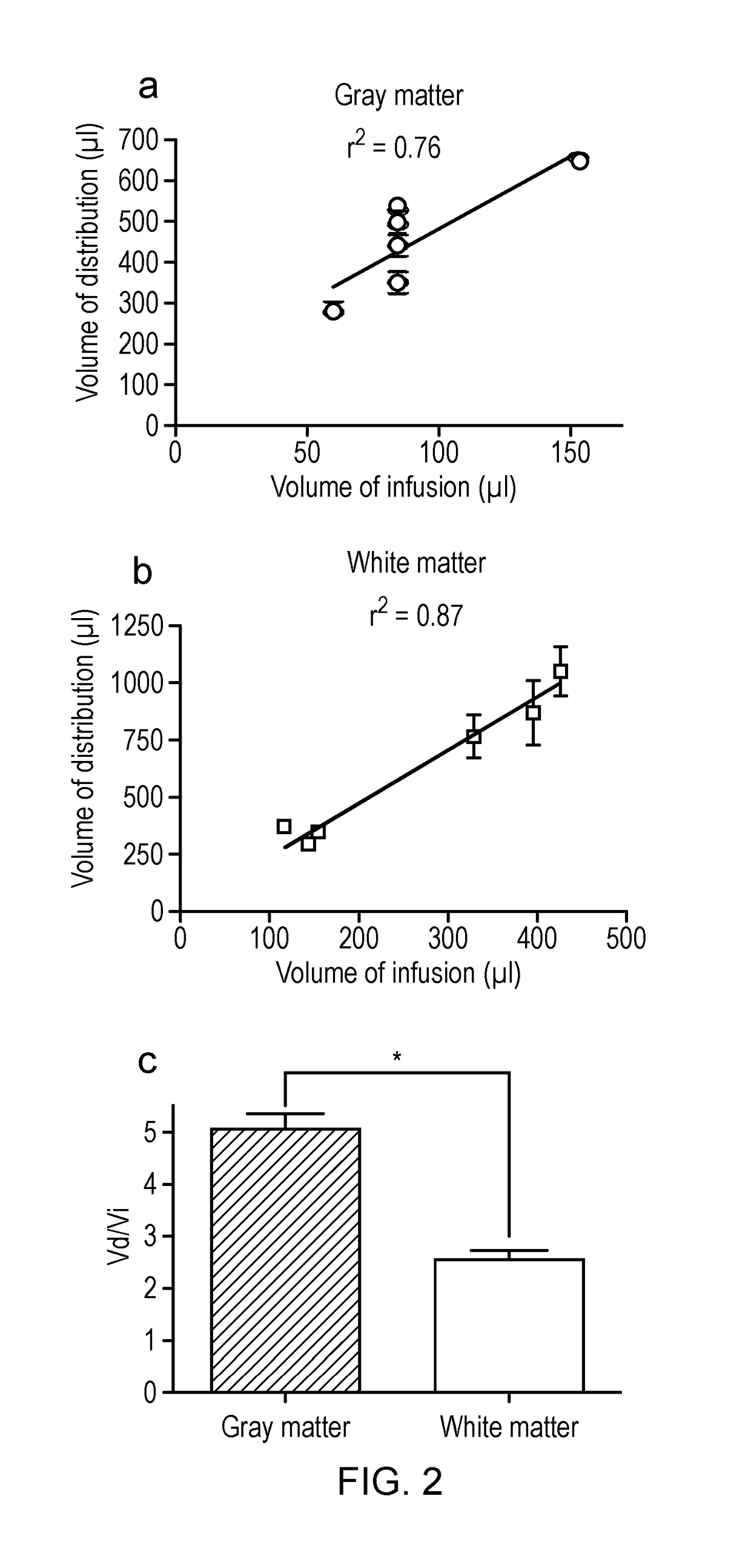 Delivery of a therapeutic agent to the cerebral cortex by administering a viral vector by convection enhanced diffusion into the white matter of the brain