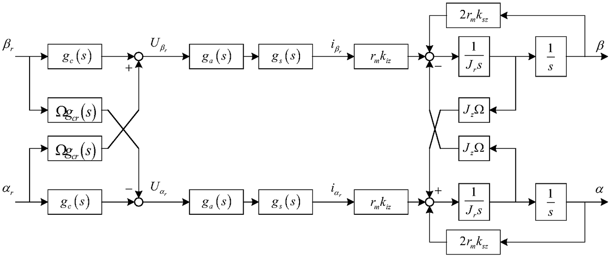 Magnetic suspension flywheel vibration moment suppression method based on synchronous rotation coordinate transformation algorithm