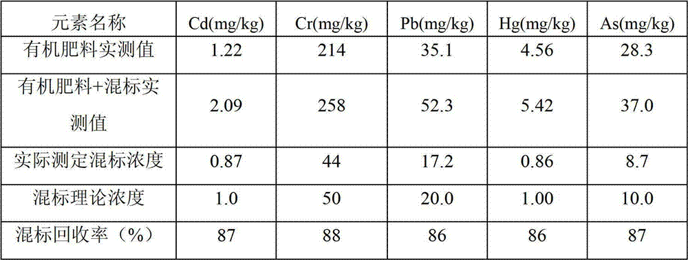 Method for determining contents of heavy metals in sample