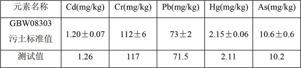 Method for determining contents of heavy metals in sample