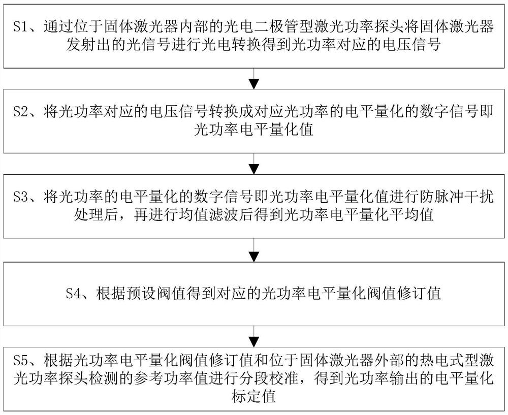 Method and device for measuring and calibrating solid-state laser power