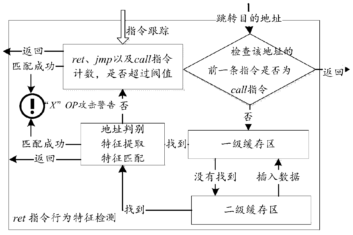 A dynamic detection method of rop and its variant attacks based on pin tool