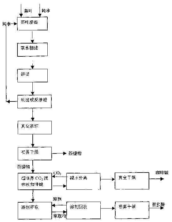 Tea polyphenols extracting process