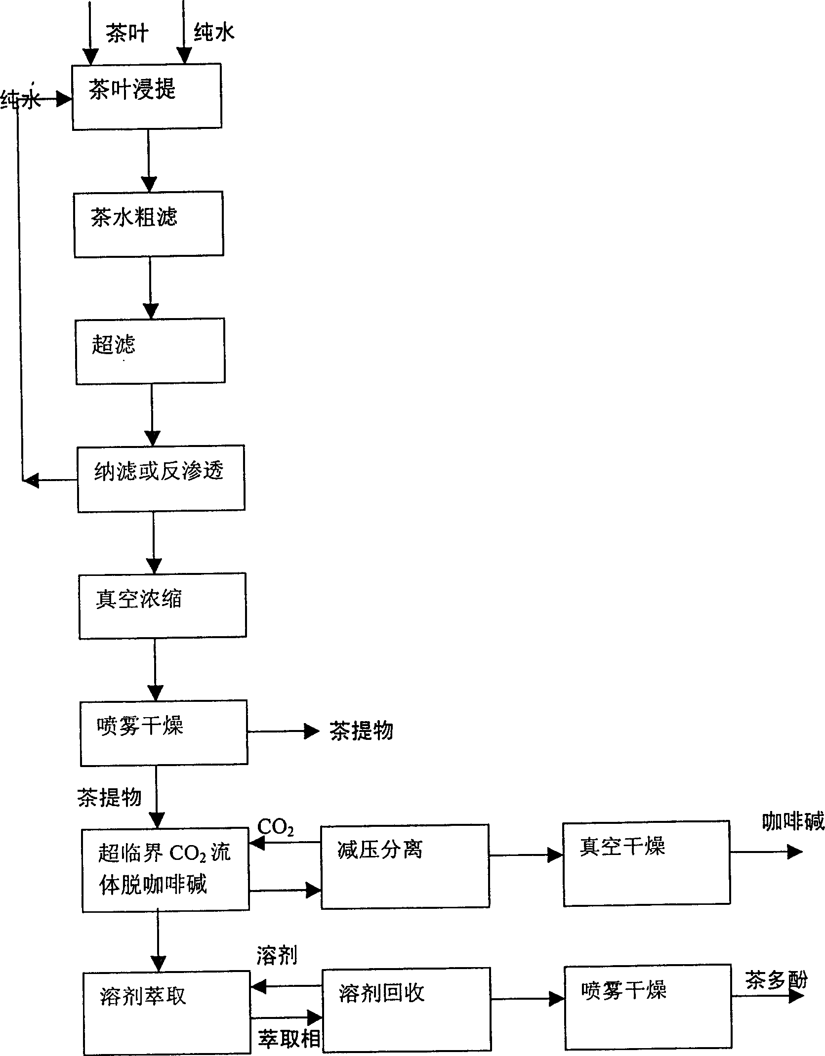 Tea polyphenols extracting process