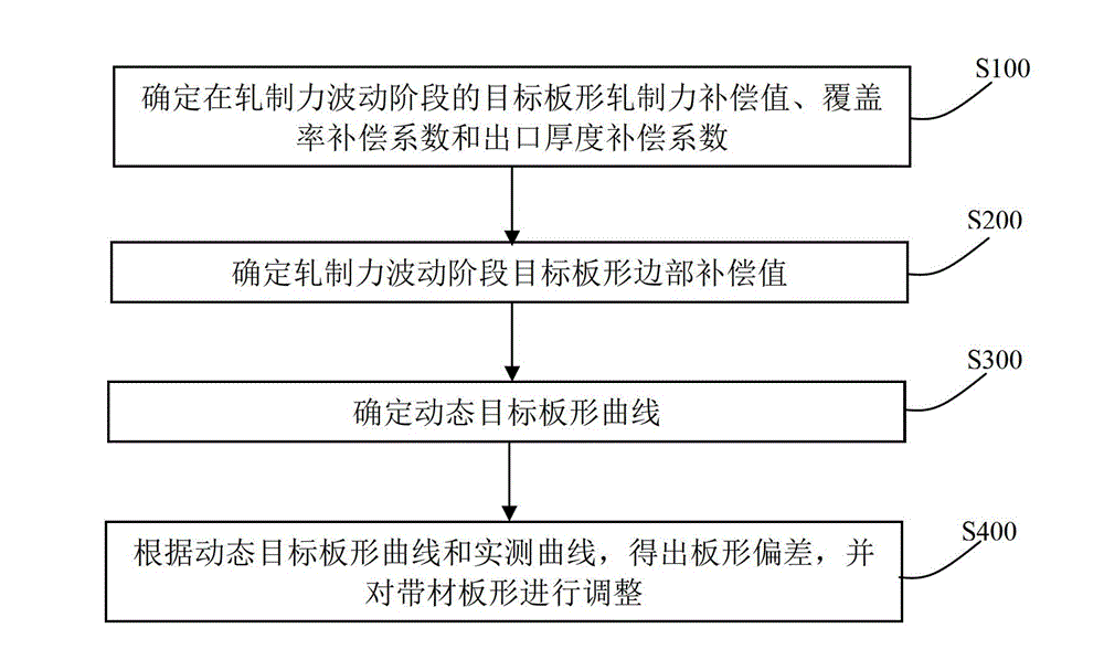 Target board shape setting method