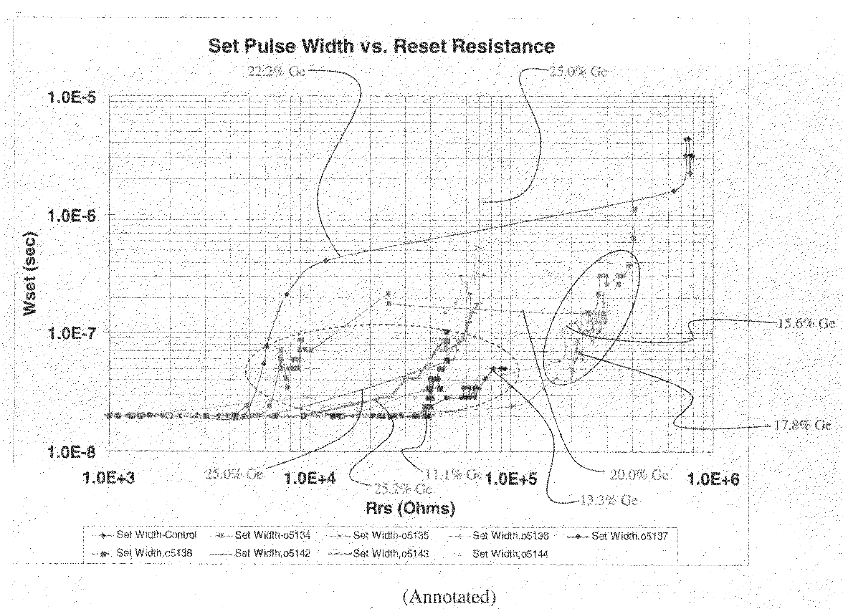 Chalcogenide devices and materials having reduced germanium or telluruim content