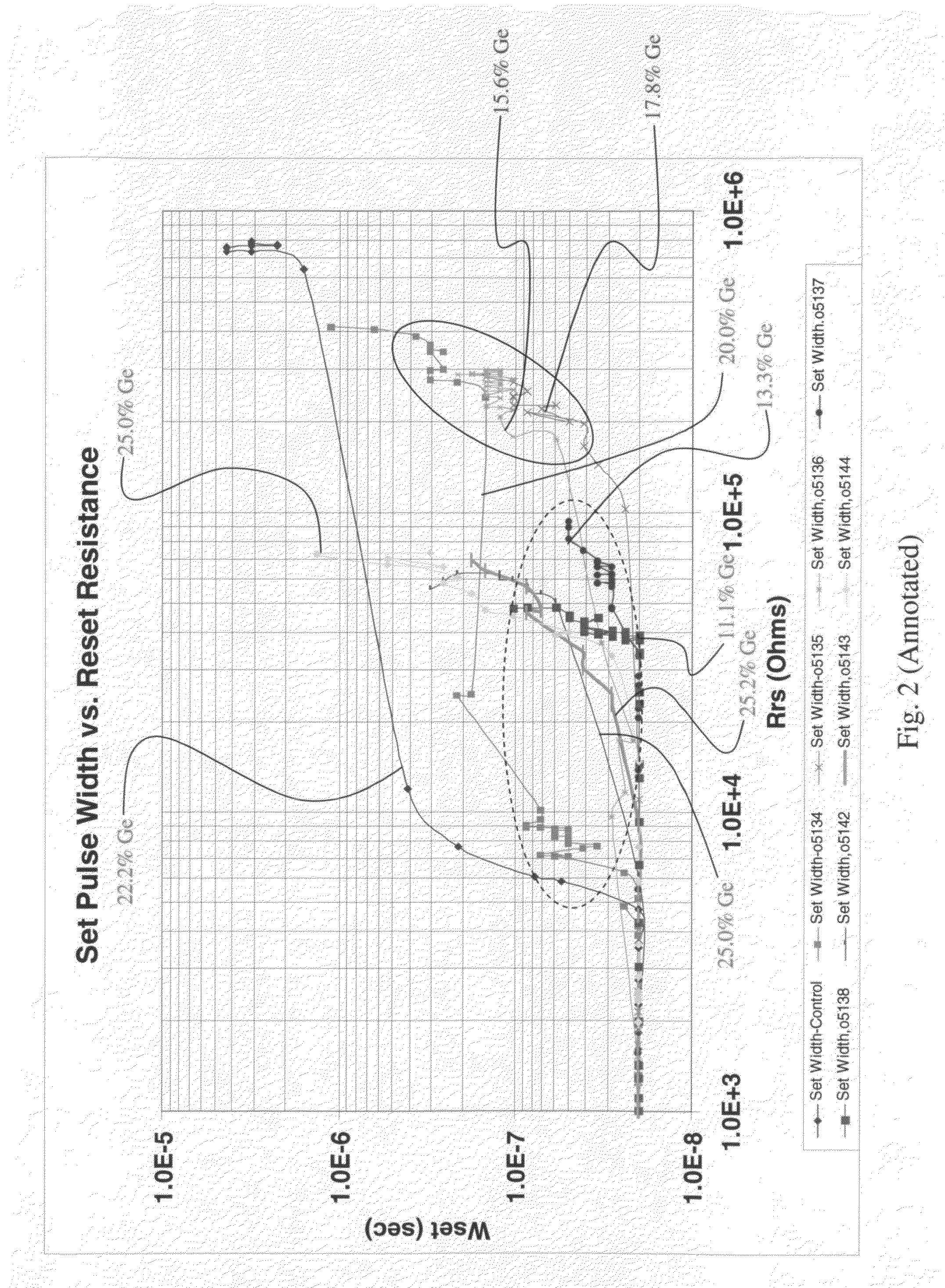 Chalcogenide devices and materials having reduced germanium or telluruim content