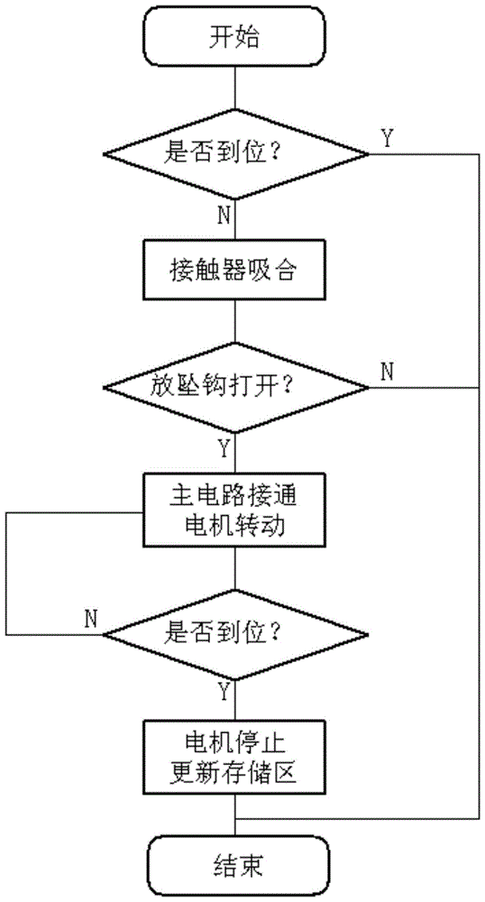 A control method for lifting and traversing mechanical parking equipment