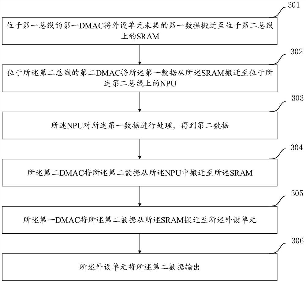 System-on-chip SoC and data processing method suitable for SoC