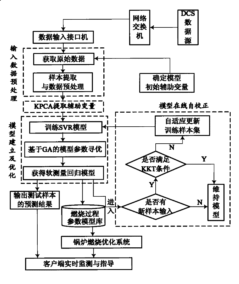 Adaptive modeling method for support vector regression based on KKT condition and nearest neighbor method