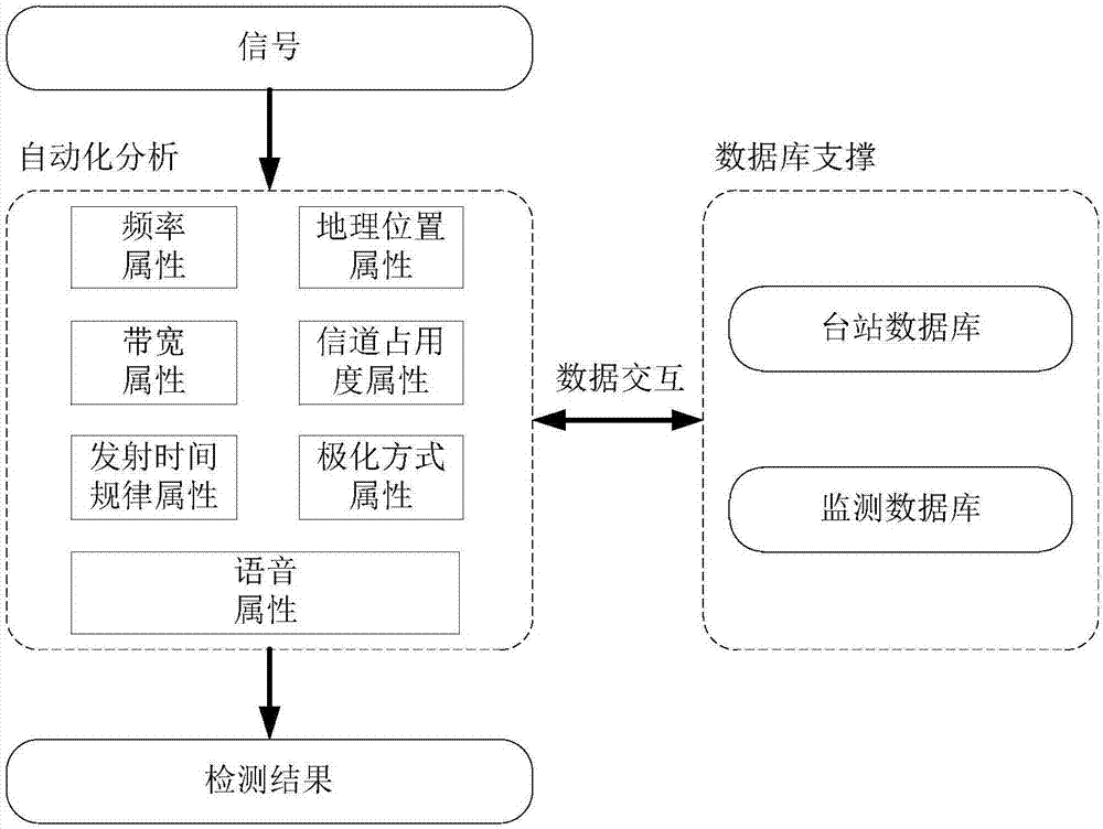 Automatic black broadcast analysis method and intelligent identification device based on multi-attribute analysis