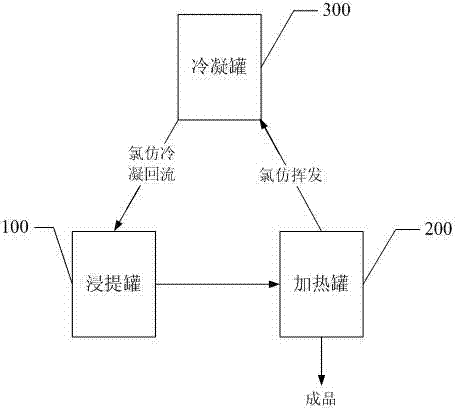 Critical extraction method for rotenone