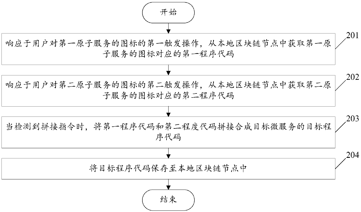 Atomic service orchestration method and device based on micro-service architecture and electronic equipment