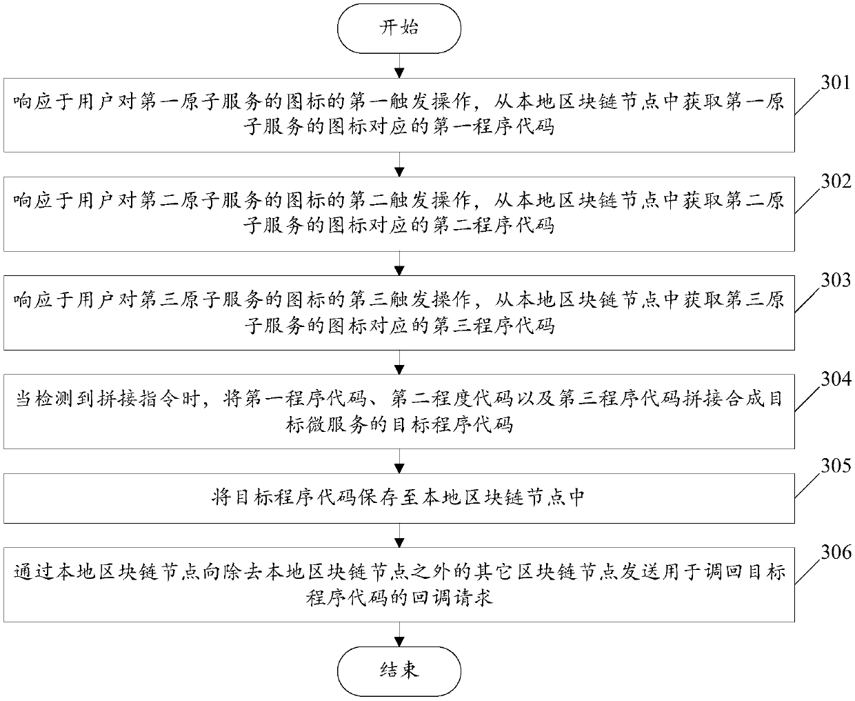 Atomic service orchestration method and device based on micro-service architecture and electronic equipment