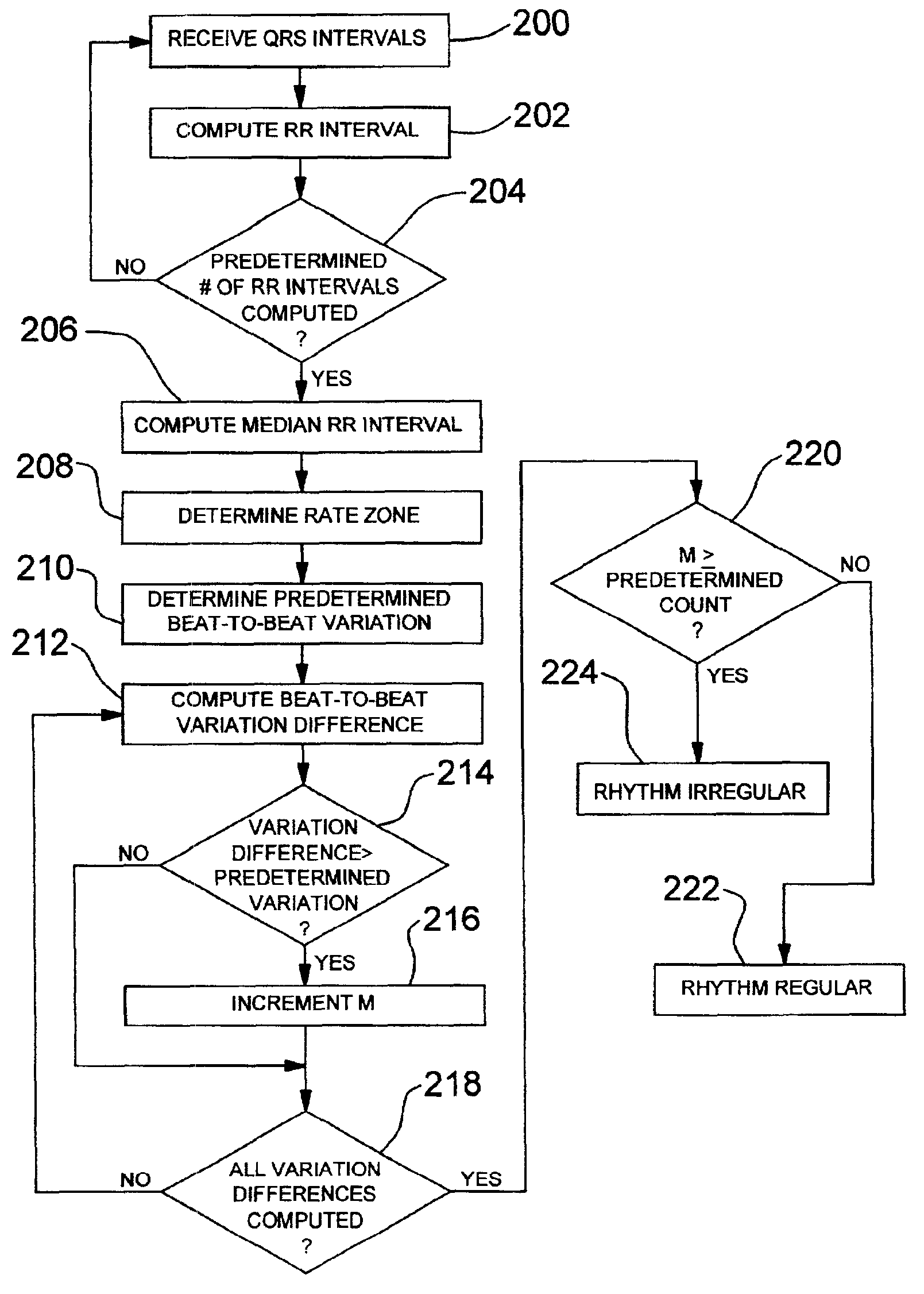 Method and apparatus for discrimination atrial fibrillation using ventricular rate detection