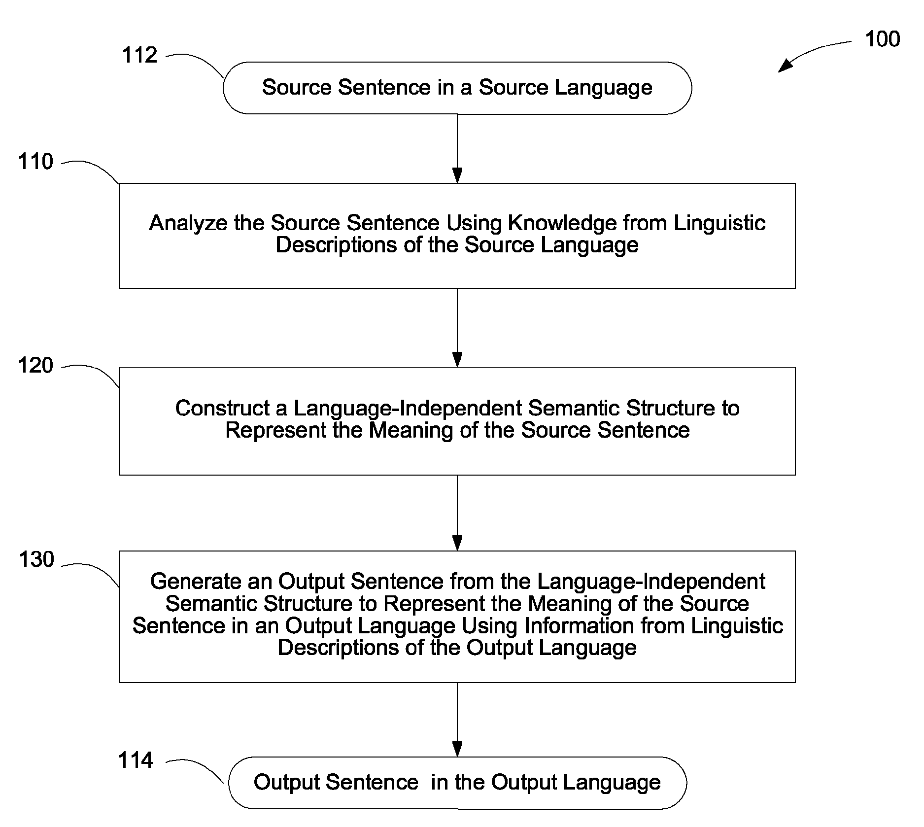 Systems for translating sentences between languages using language-independent semantic structures and ratings of syntactic constructions