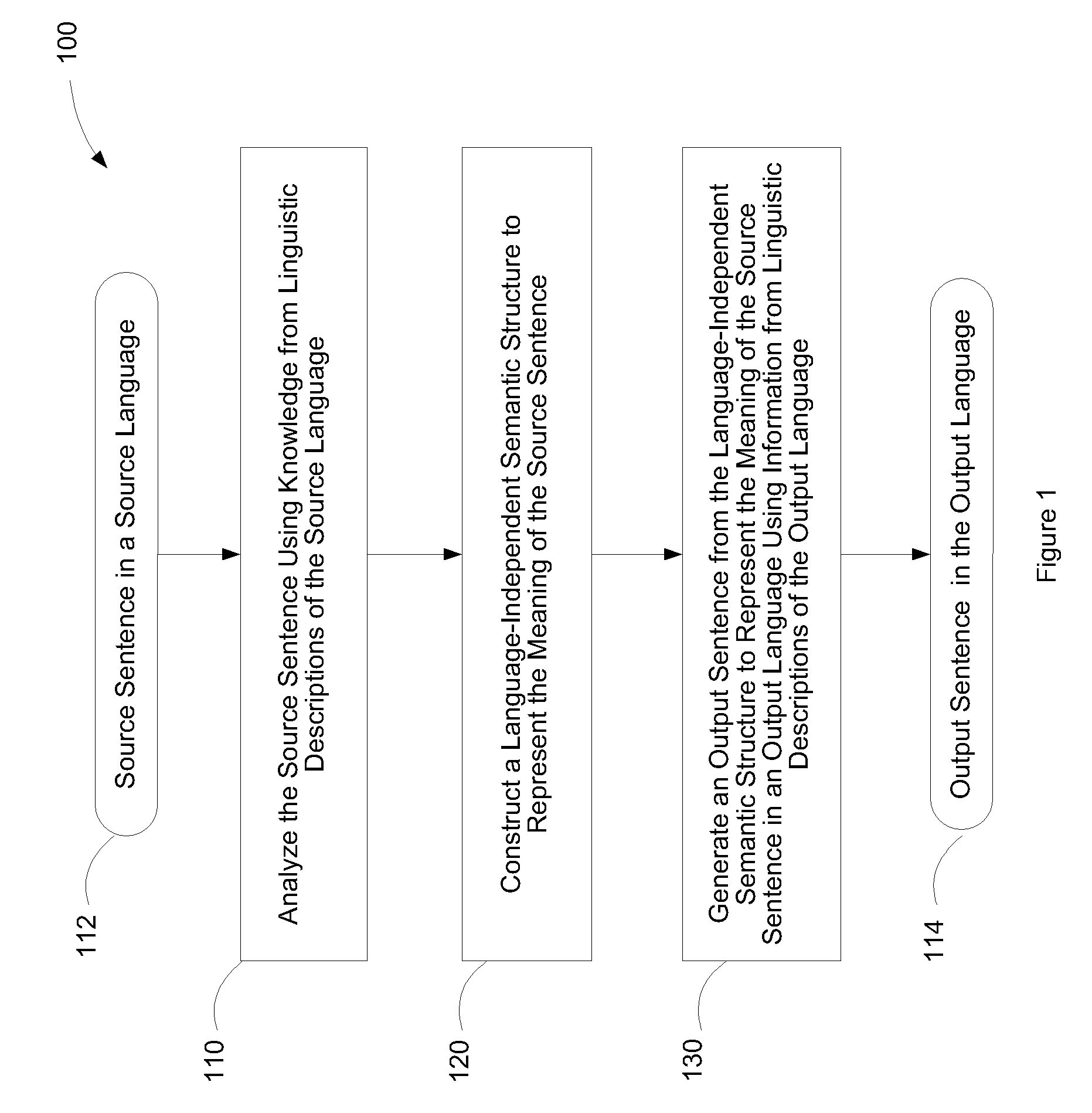 Systems for translating sentences between languages using language-independent semantic structures and ratings of syntactic constructions