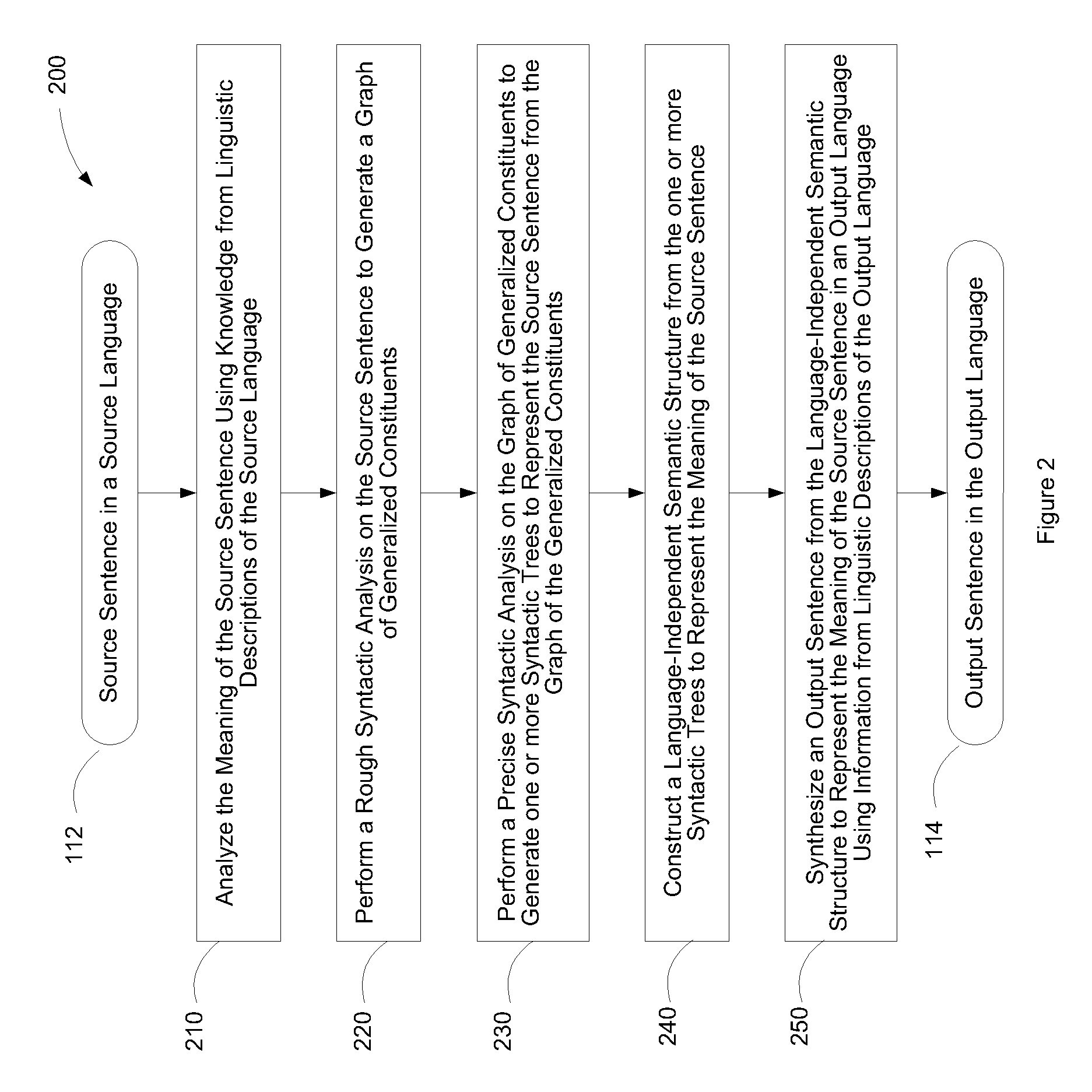 Systems for translating sentences between languages using language-independent semantic structures and ratings of syntactic constructions