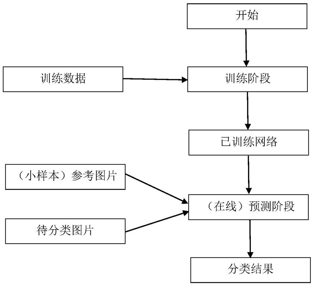 An Image Classification Method Including Online Few-Sample Incentives