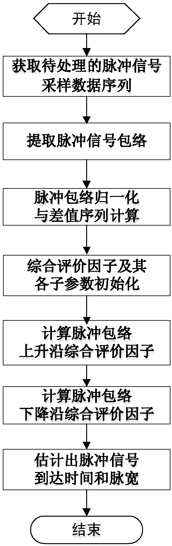 Edge feature extraction-based pulse signal arrival time and pulse width estimation method