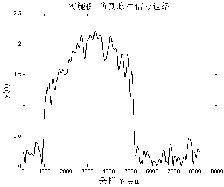 Edge feature extraction-based pulse signal arrival time and pulse width estimation method