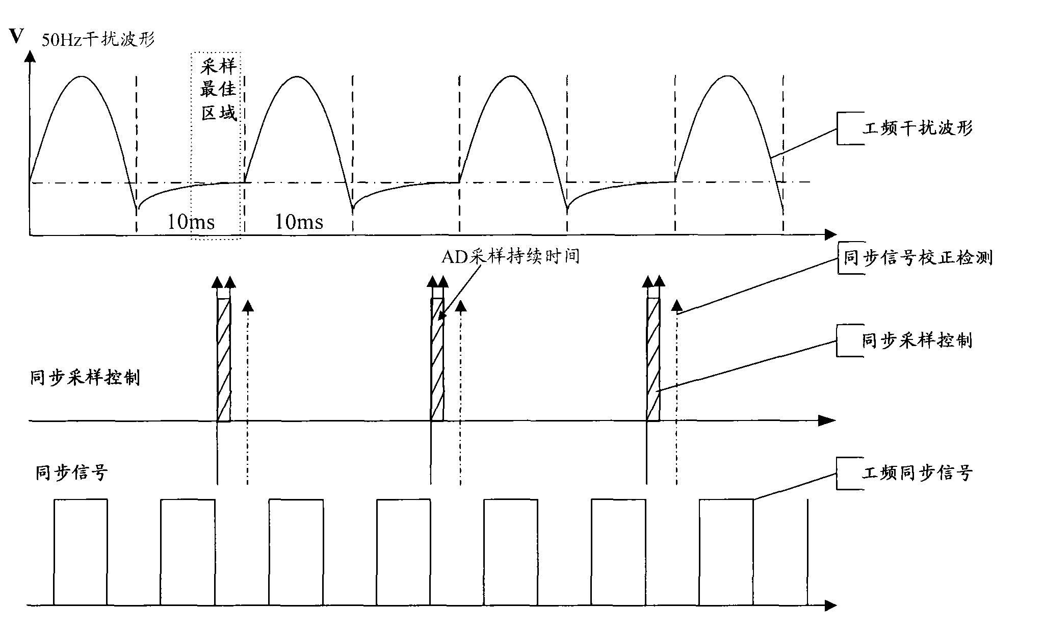 Industrial frequency-harmonic interference resistant signal sampling method and system