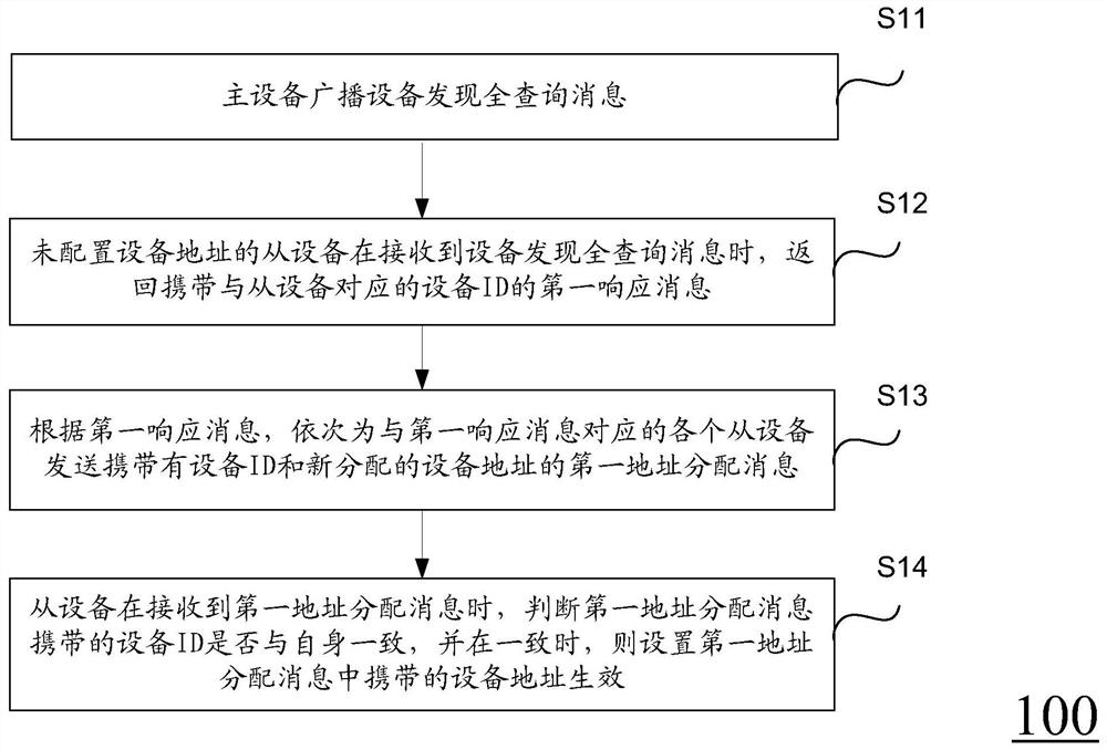 Method and device for allocating addresses to slave devices, storage medium and system