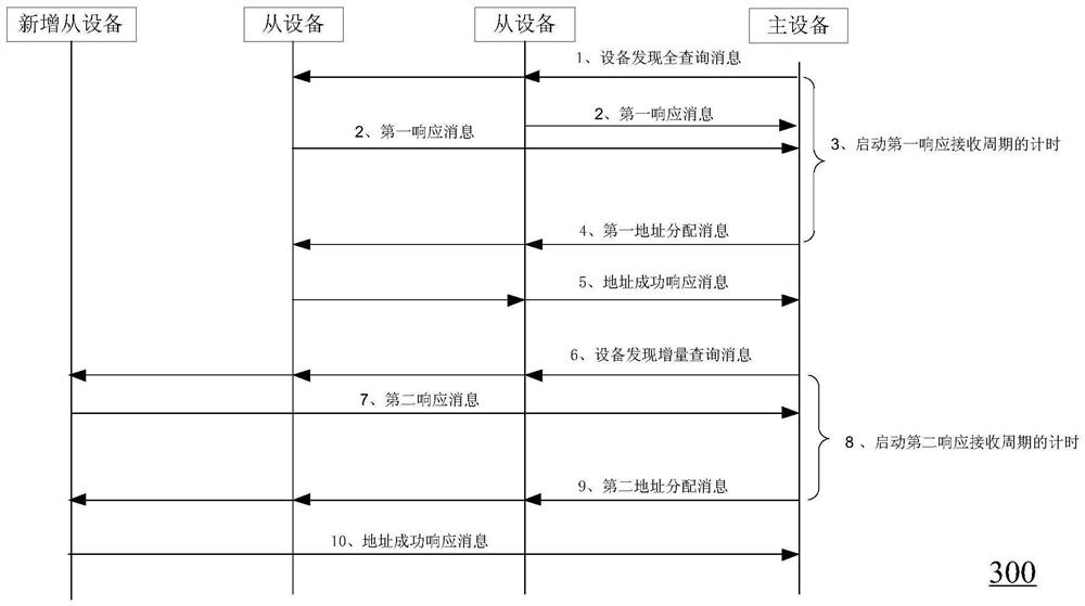 Method and device for allocating addresses to slave devices, storage medium and system