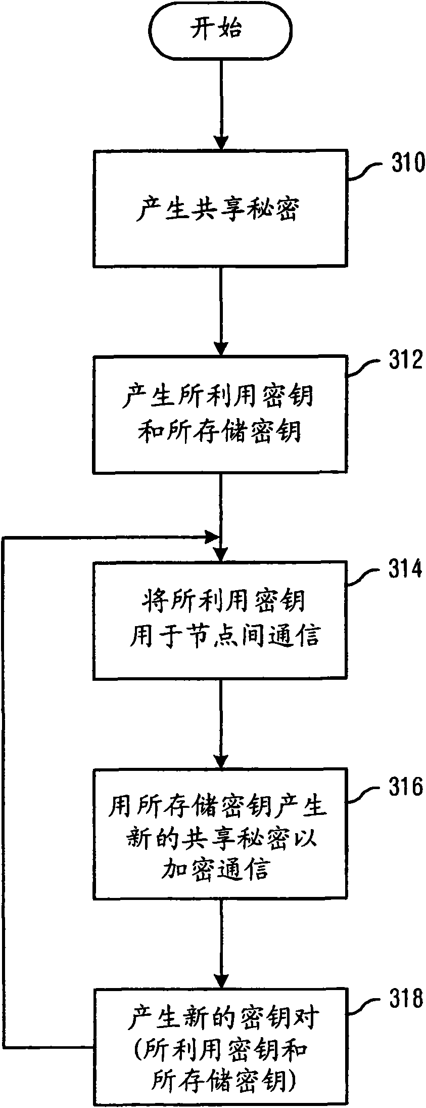 Updating and distributing encryption keys