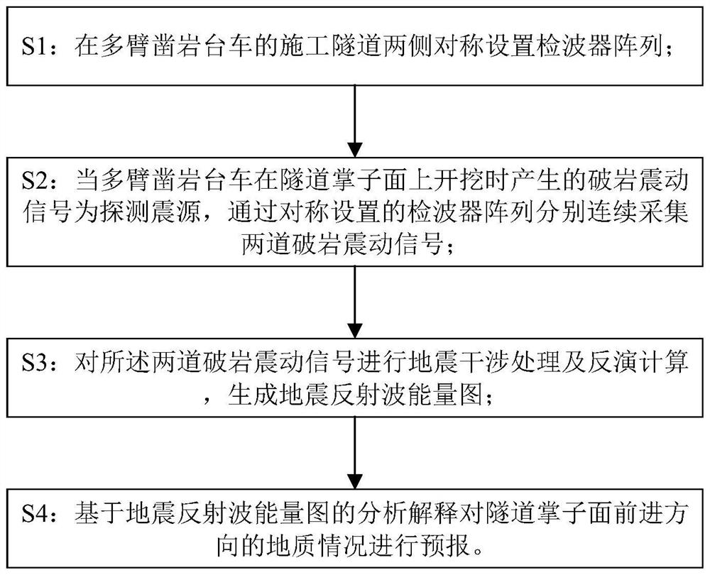 Geological forecasting method used in multi-arm drill jumbo construction tunnel