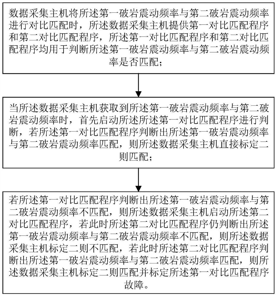 Geological forecasting method used in multi-arm drill jumbo construction tunnel