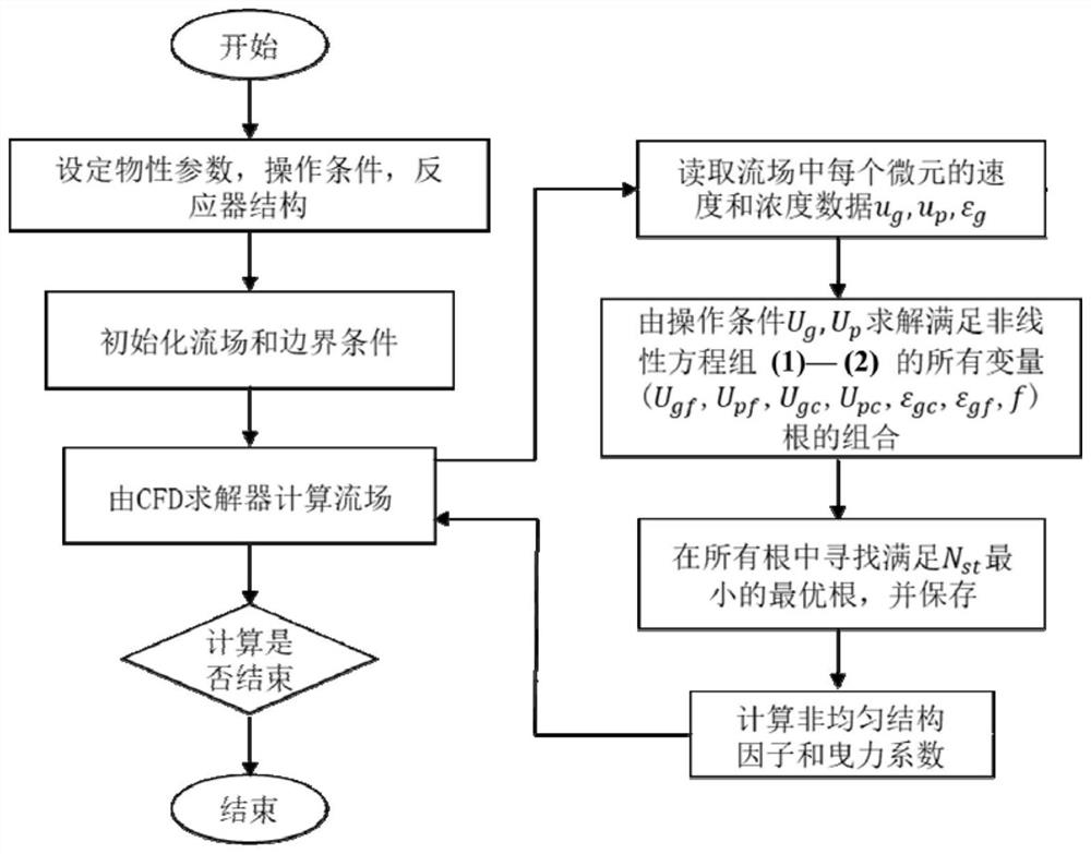 A method for measuring the distribution of flow parameters in a granular fluid two-phase flow reactor