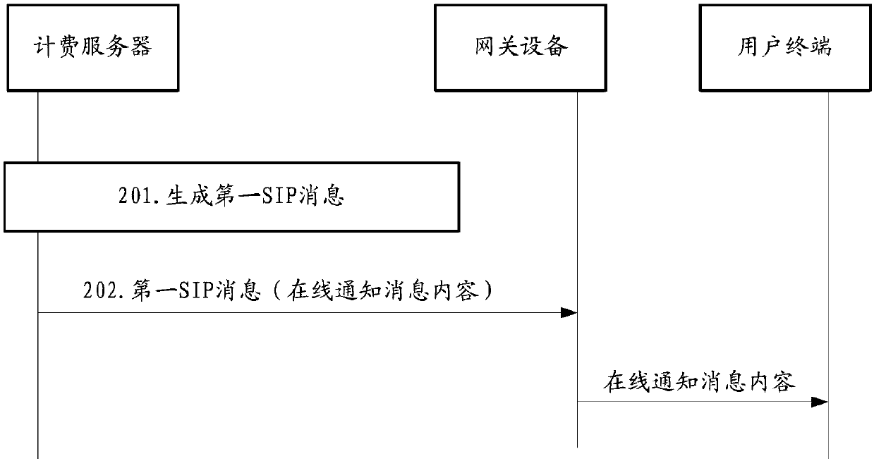 Information online notification method and related device and system