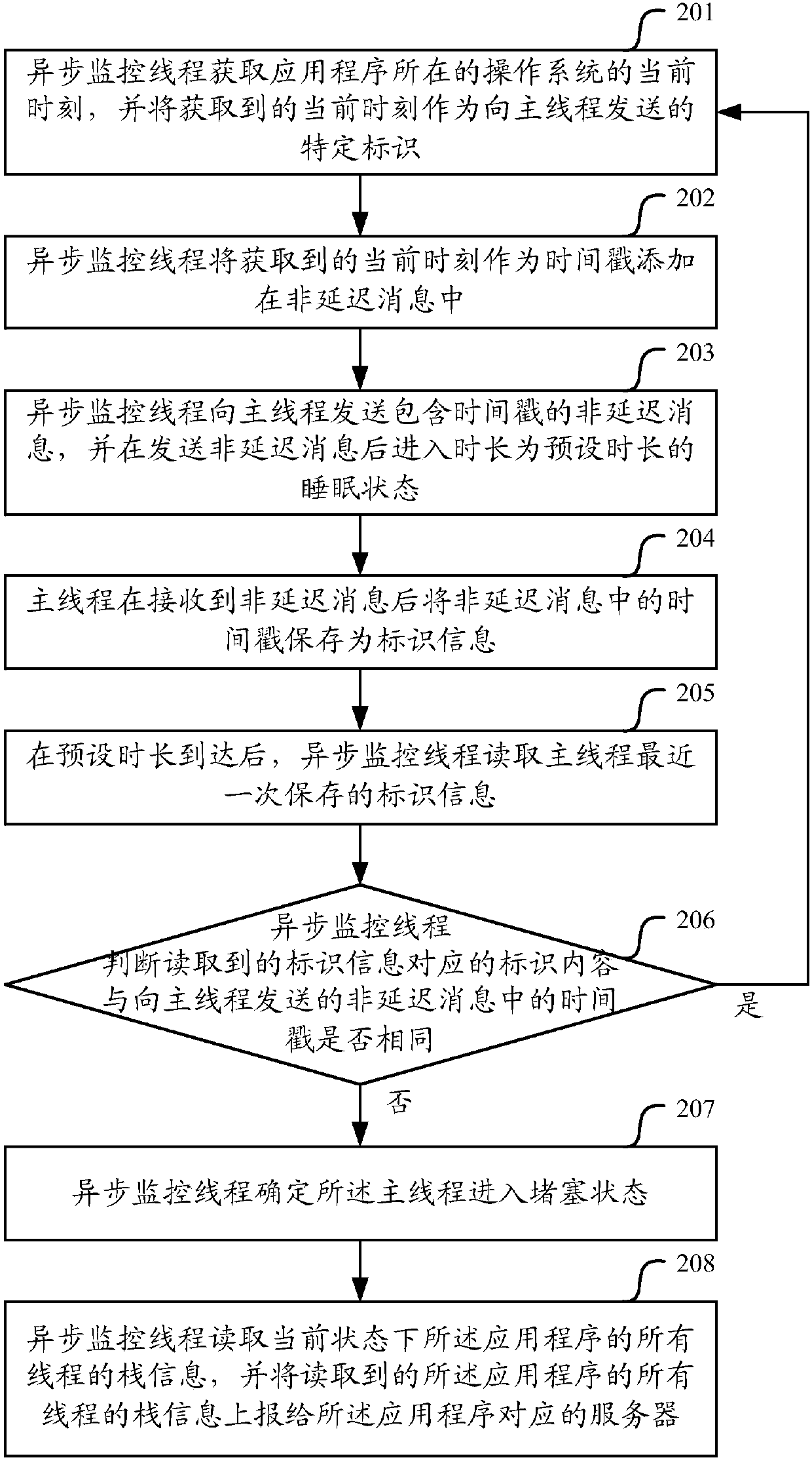 Monitoring method and device of main thread of application program