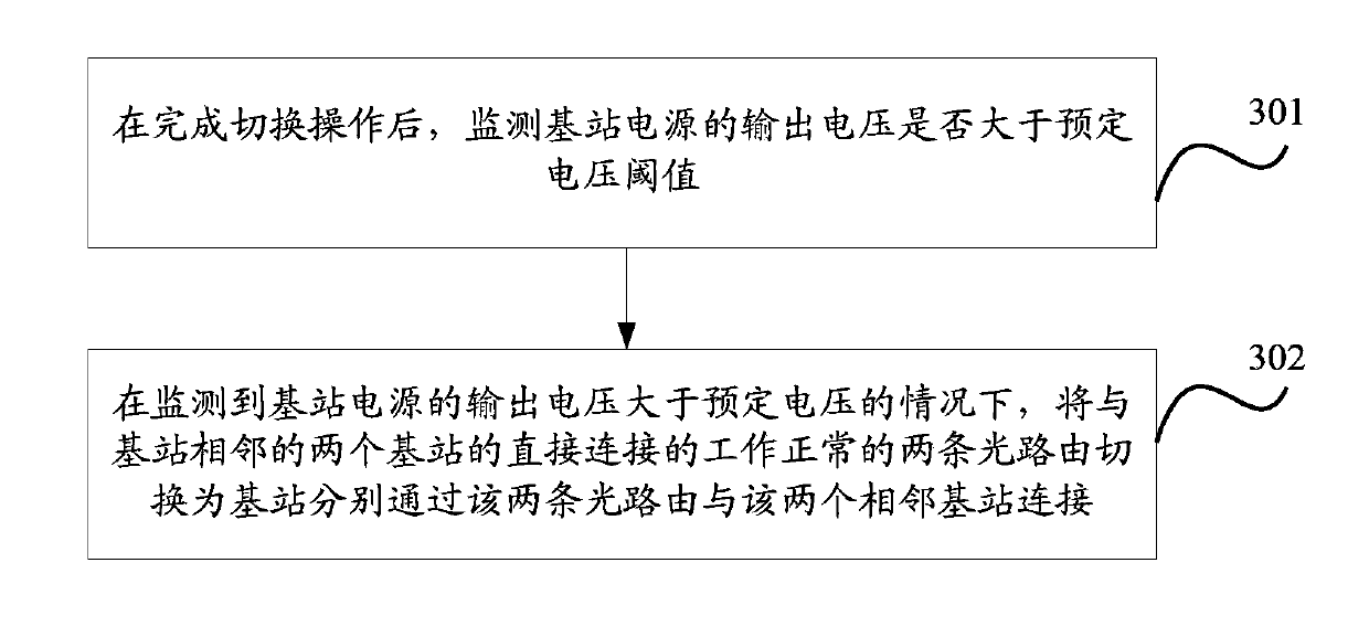 Ring optical transmission network route switching method and device