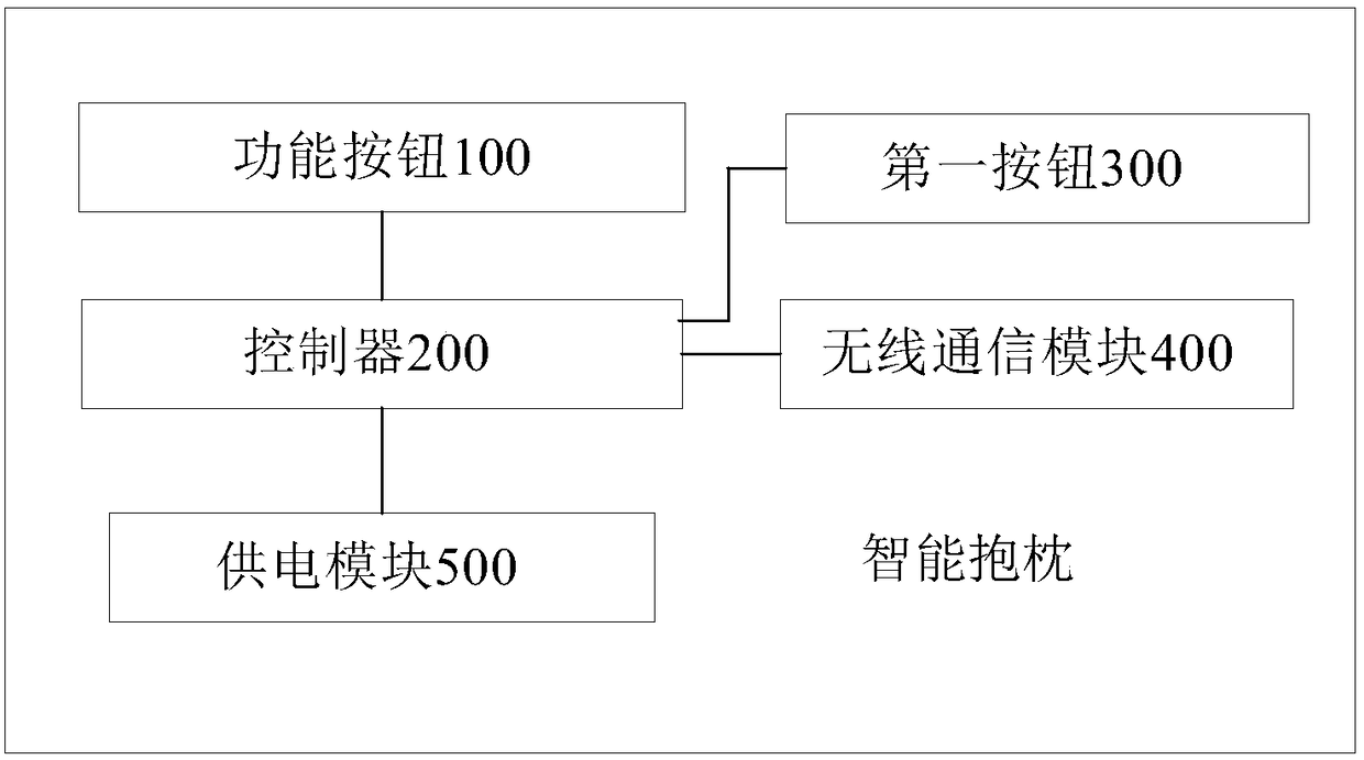 An intelligent household appliance control method based on an intelligent pillow and an intelligent pillow