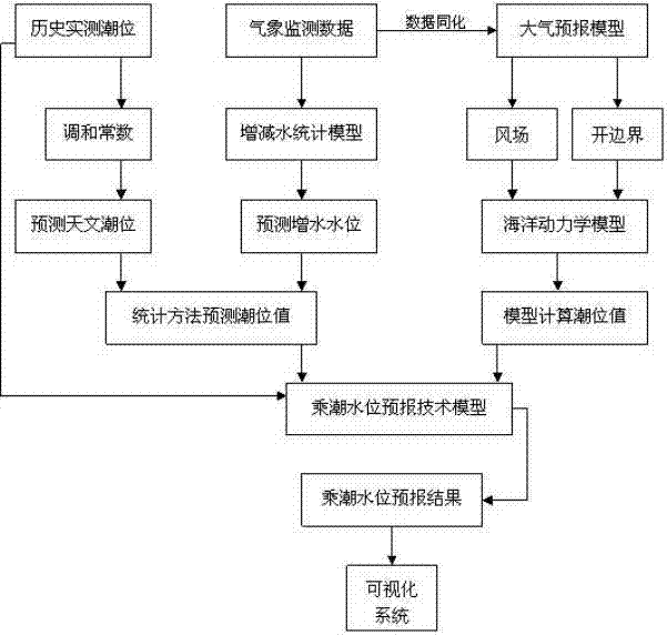 Method for predicting tide-bound water level by combining statistical model and power model