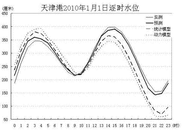 Method for predicting tide-bound water level by combining statistical model and power model