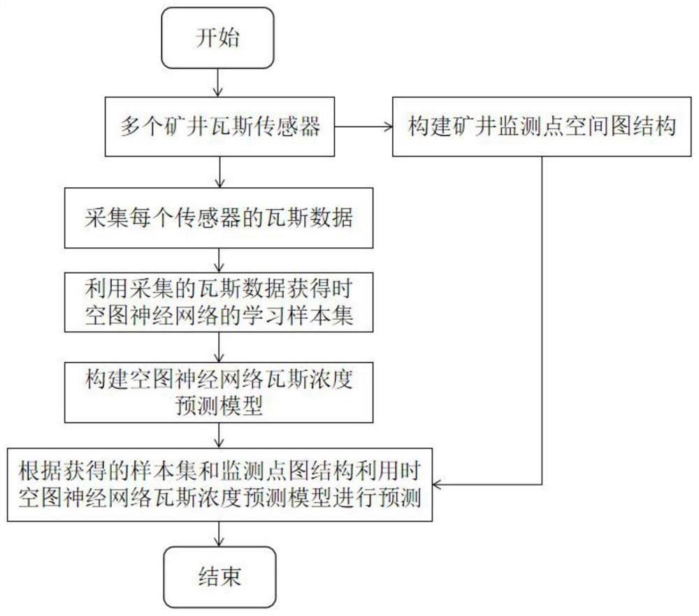 Spatio-temporal diagram neural network gas concentration prediction method based on spatio-temporal data