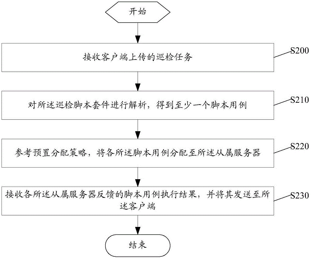 Software inspection method, device and system