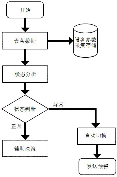 Oil depot Internet of Things equipment state monitoring and automatic switching method