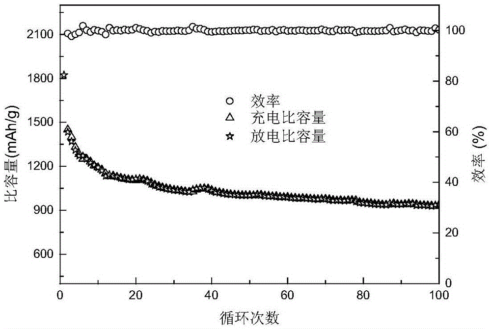 Lithium-sulfur battery containing barrier layer