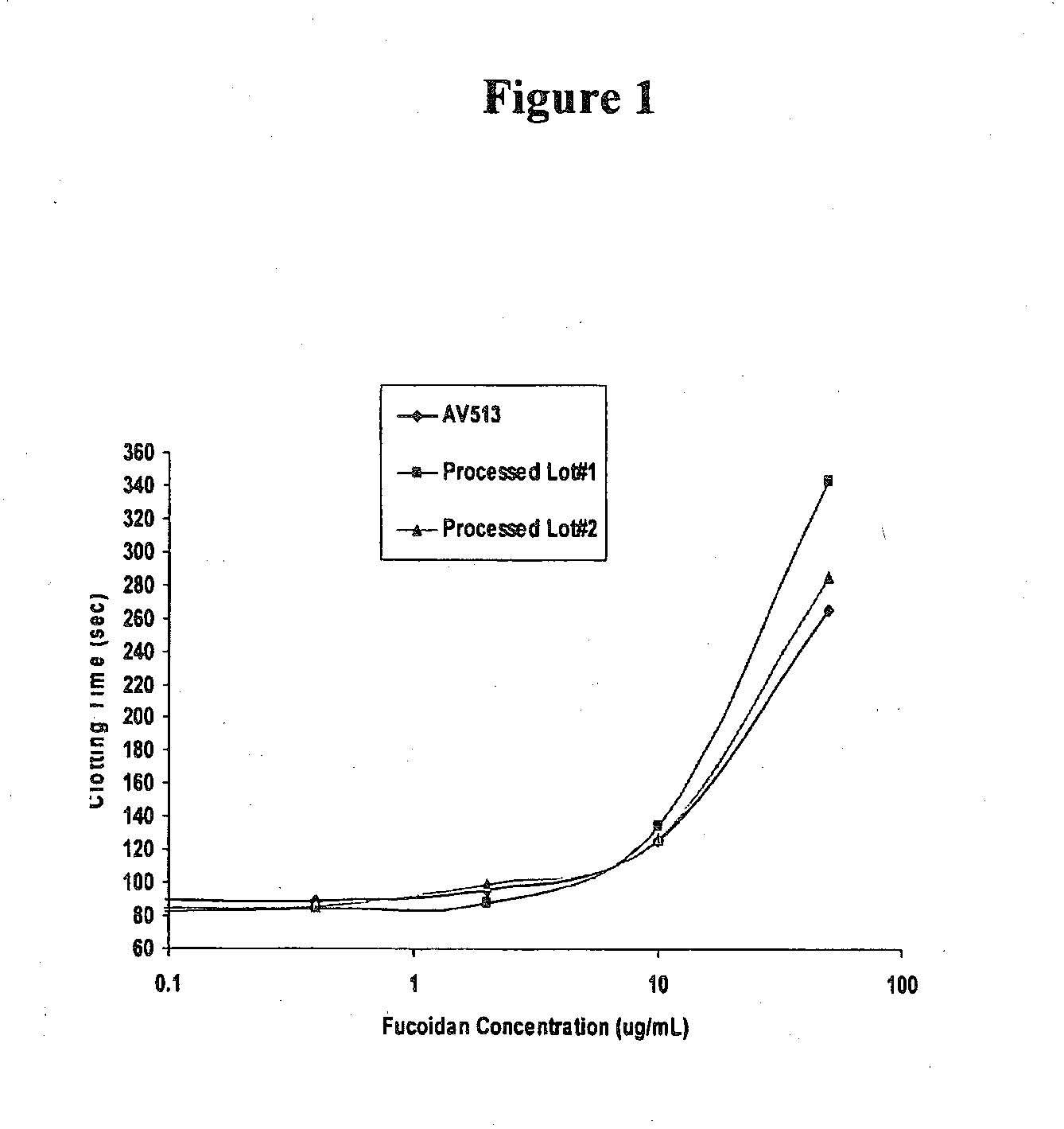 Methods for Fucoidan Purification from Seaweed Extracts