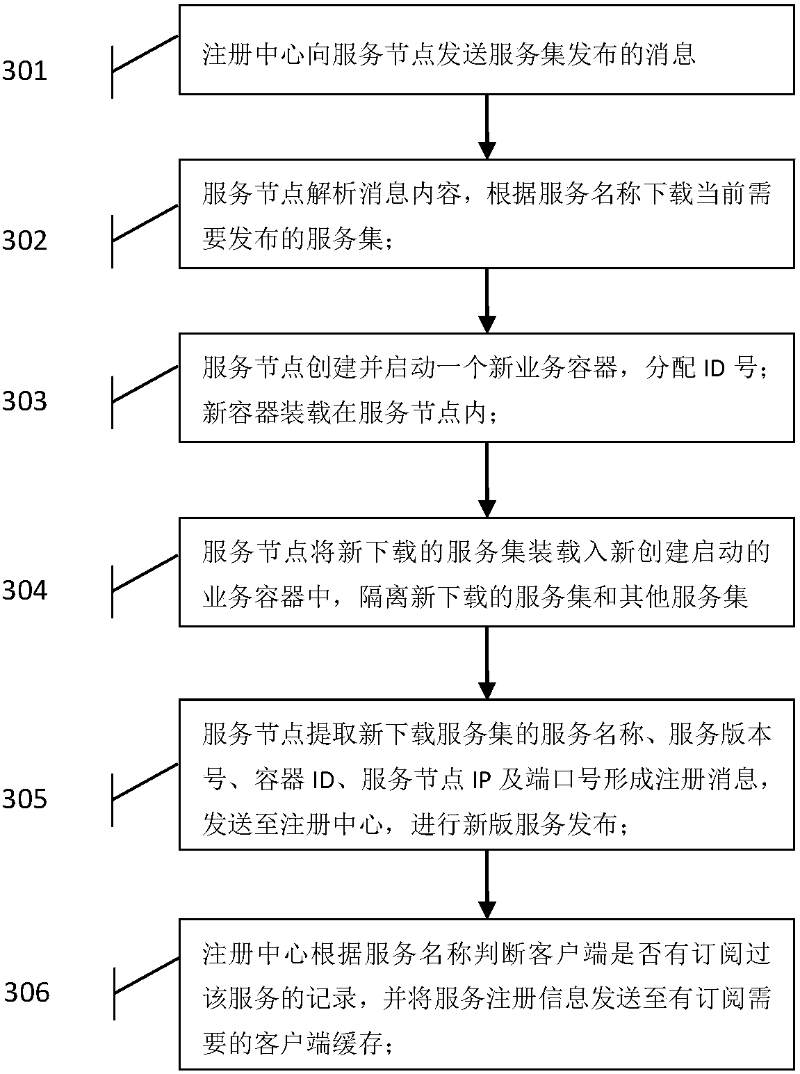 A container-based method for implementing multi-version coexistence of services