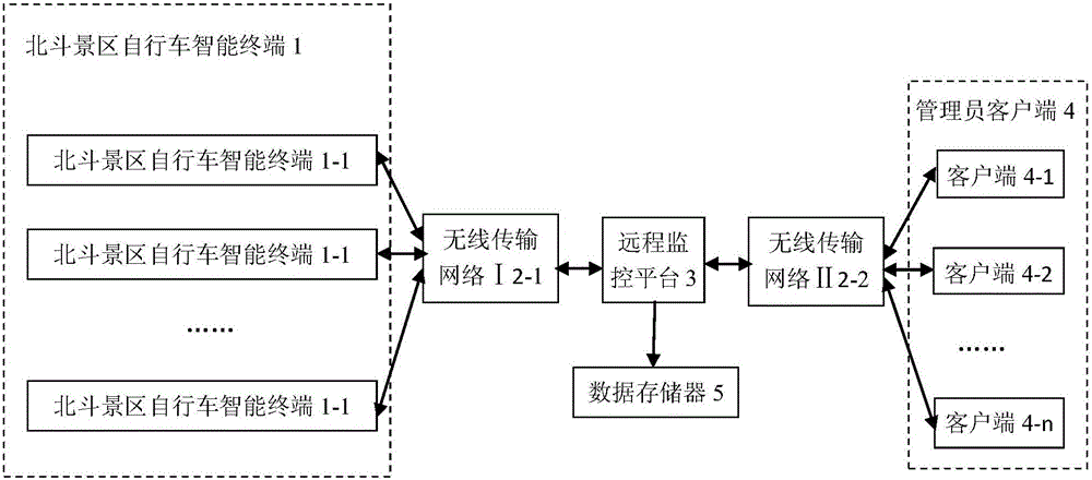 Beidou navigation positioning technology based intelligent management system for bicycles in scenic spot